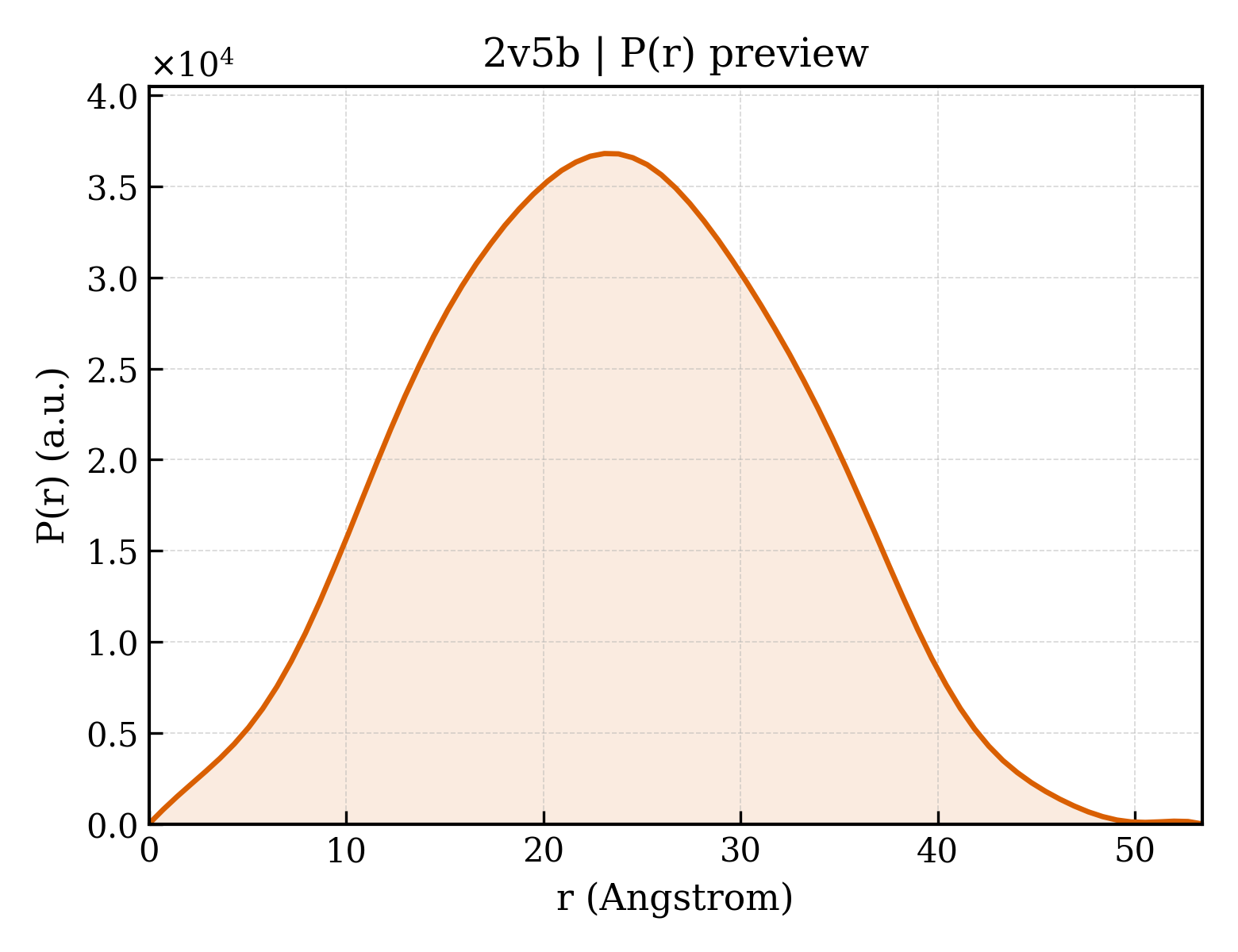 P(r) distribution for 2v5b