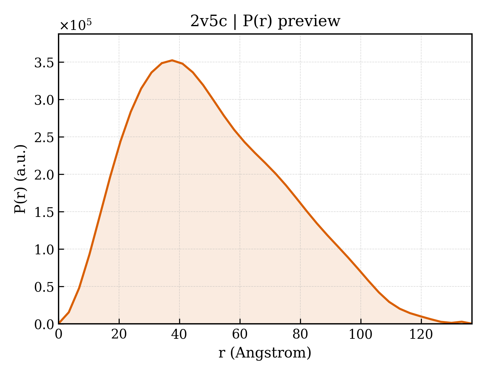 P(r) distribution for 2v5c