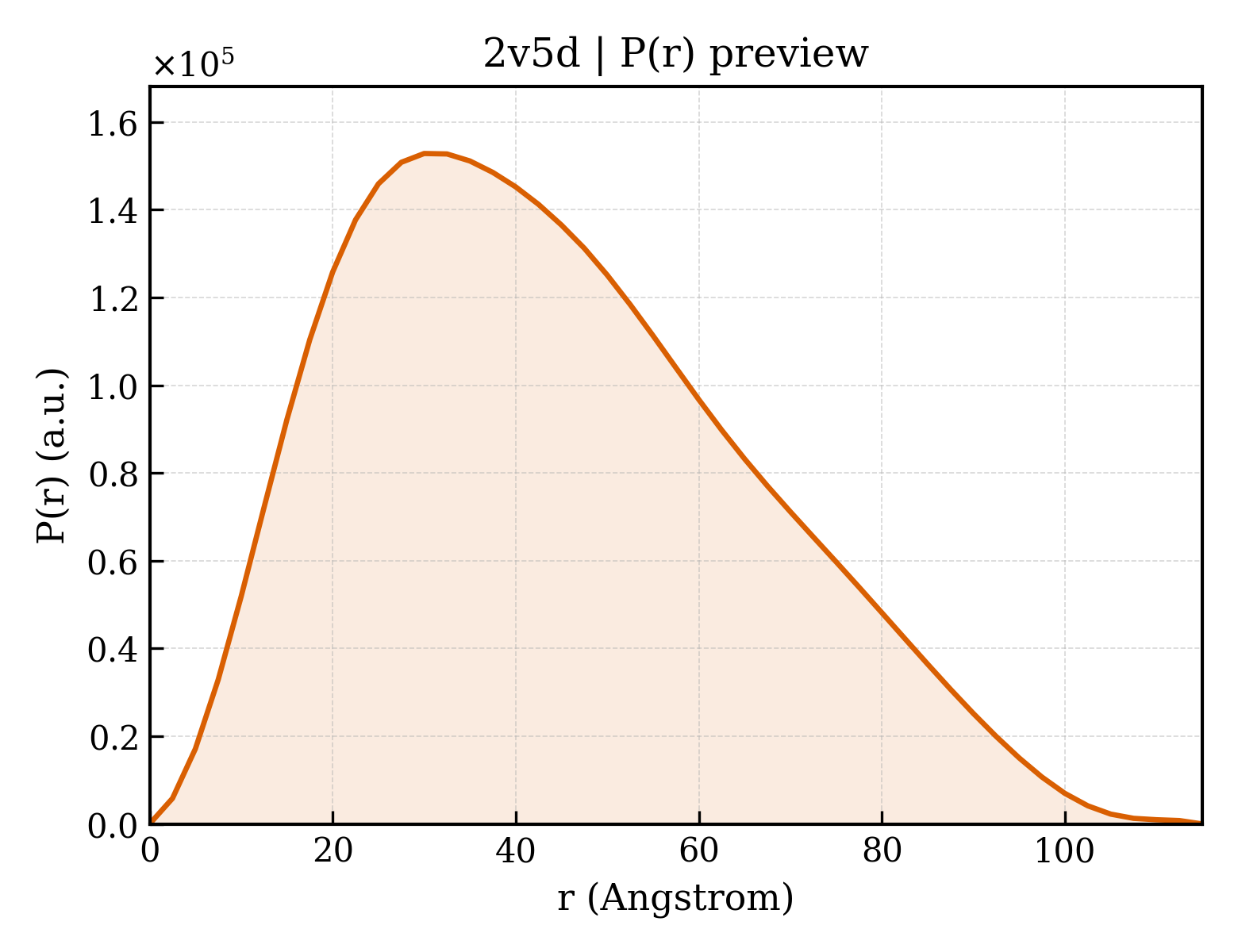 P(r) distribution for 2v5d