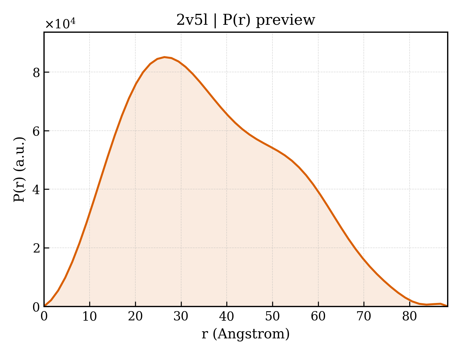 P(r) distribution for 2v5l
