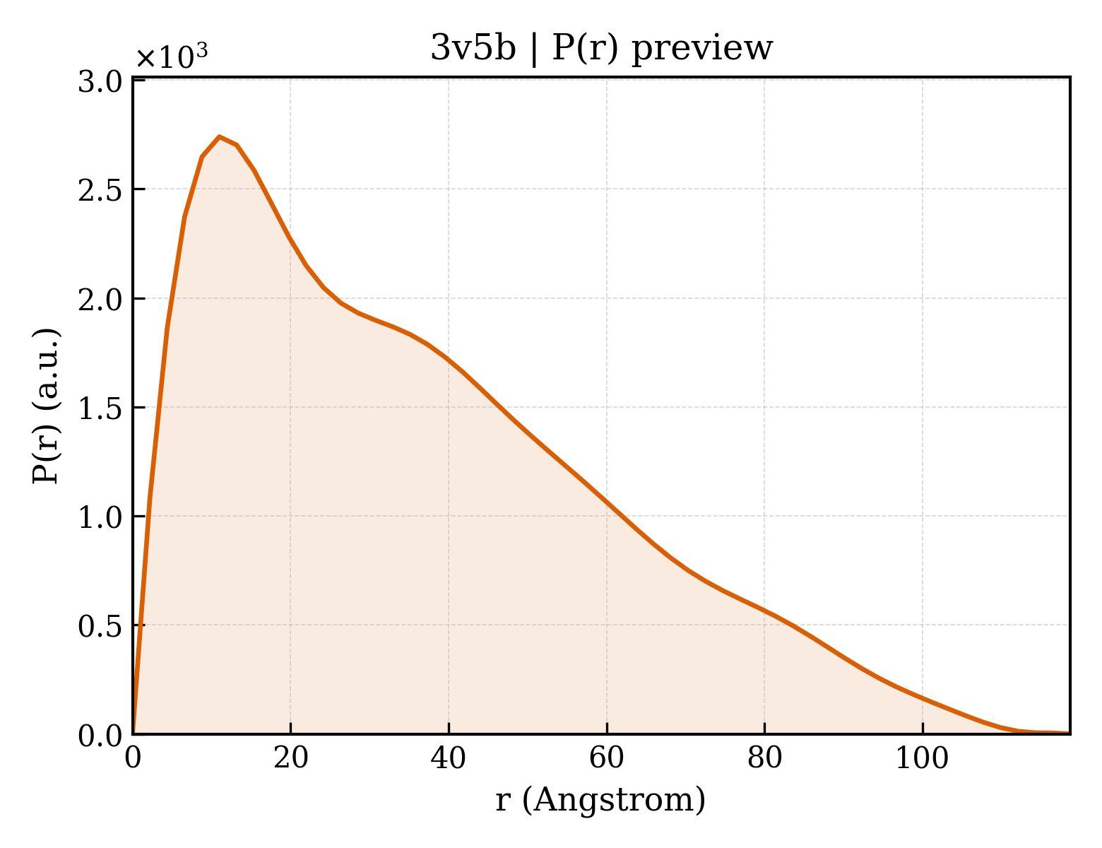 P(r) distribution for 3v5b