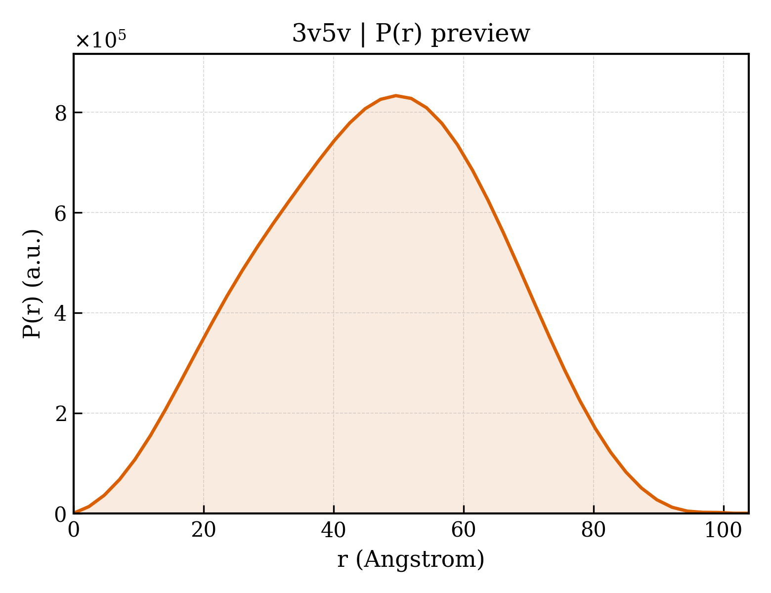 P(r) distribution for 3v5v