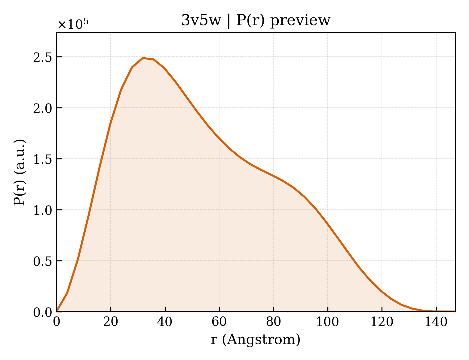 P(r) distribution for 3v5w