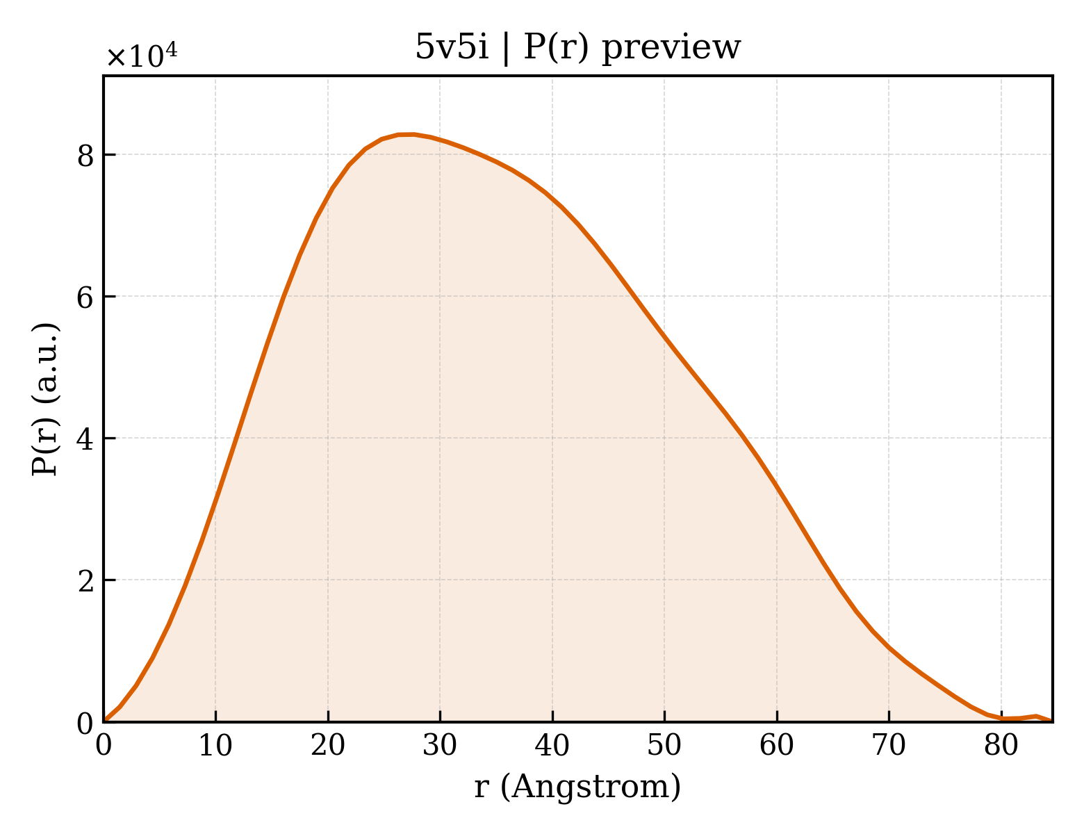 P(r) distribution for 5v5i