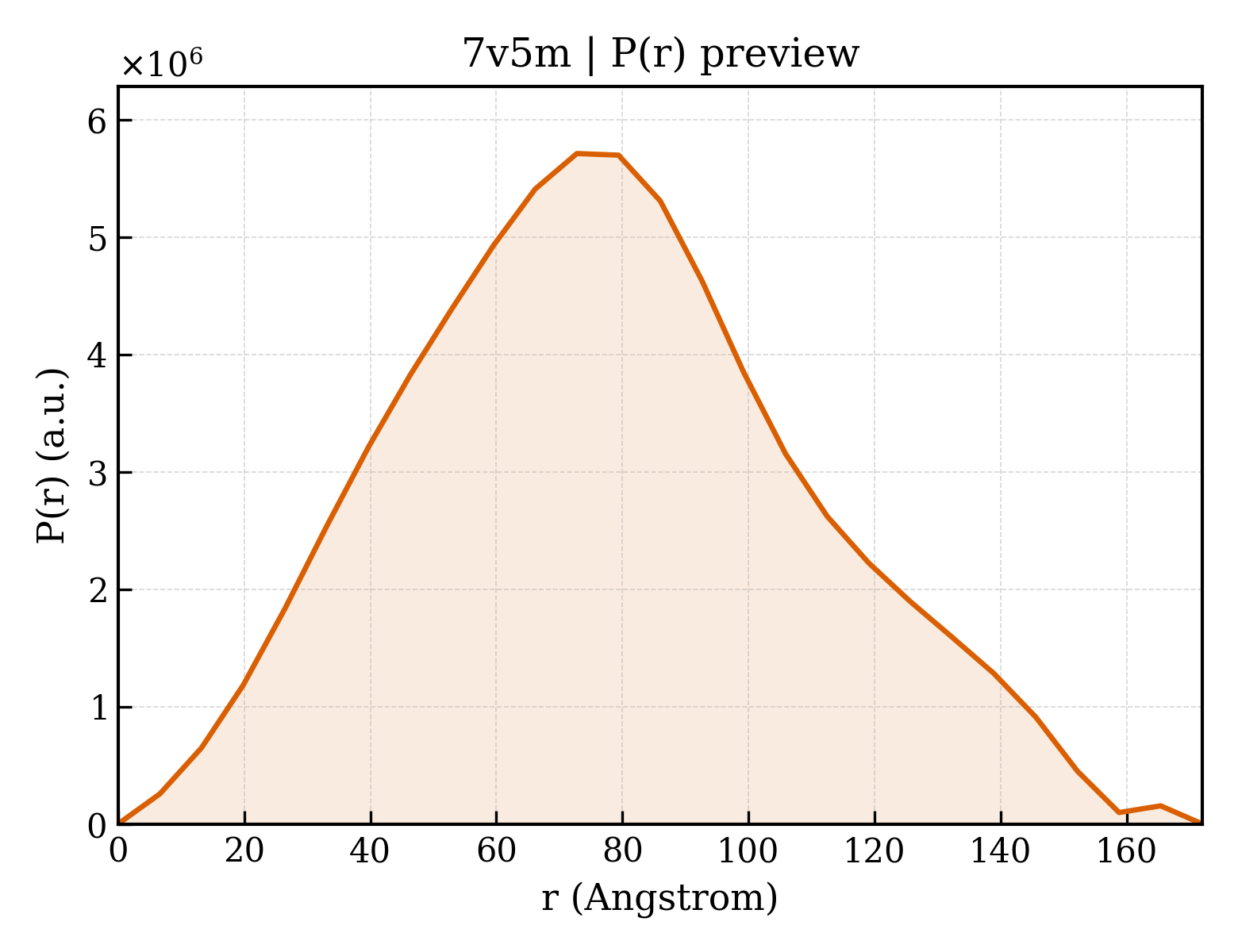 P(r) distribution for 7v5m