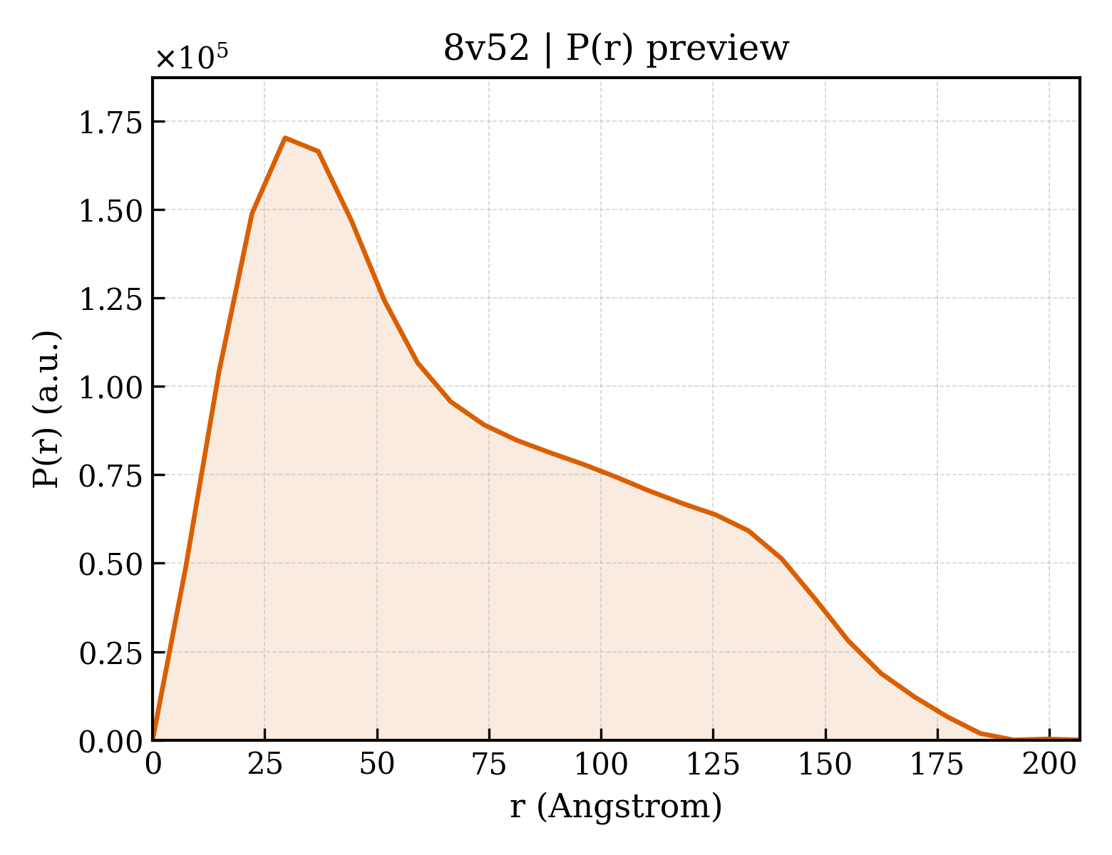 P(r) distribution for 8v52