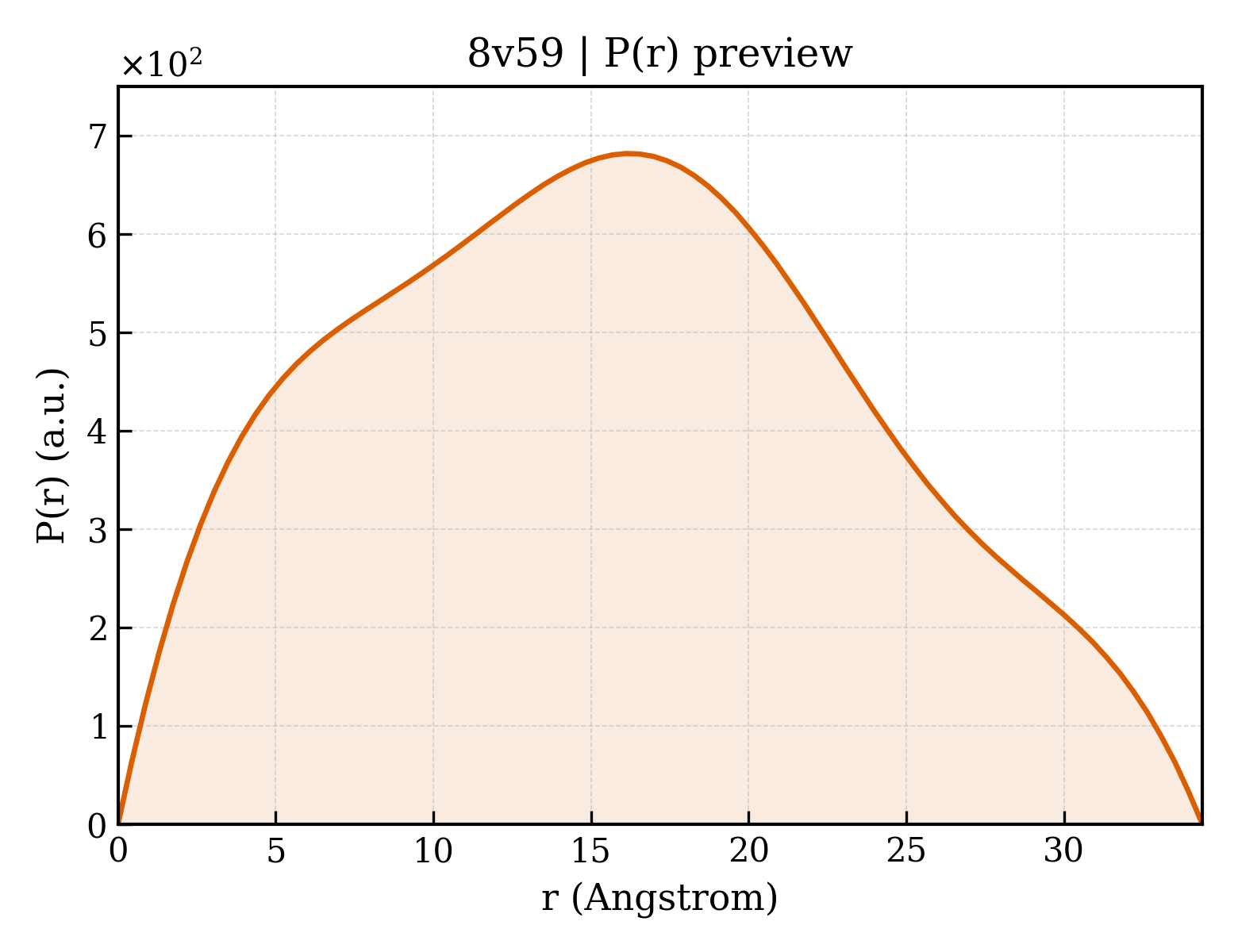 P(r) distribution for 8v59