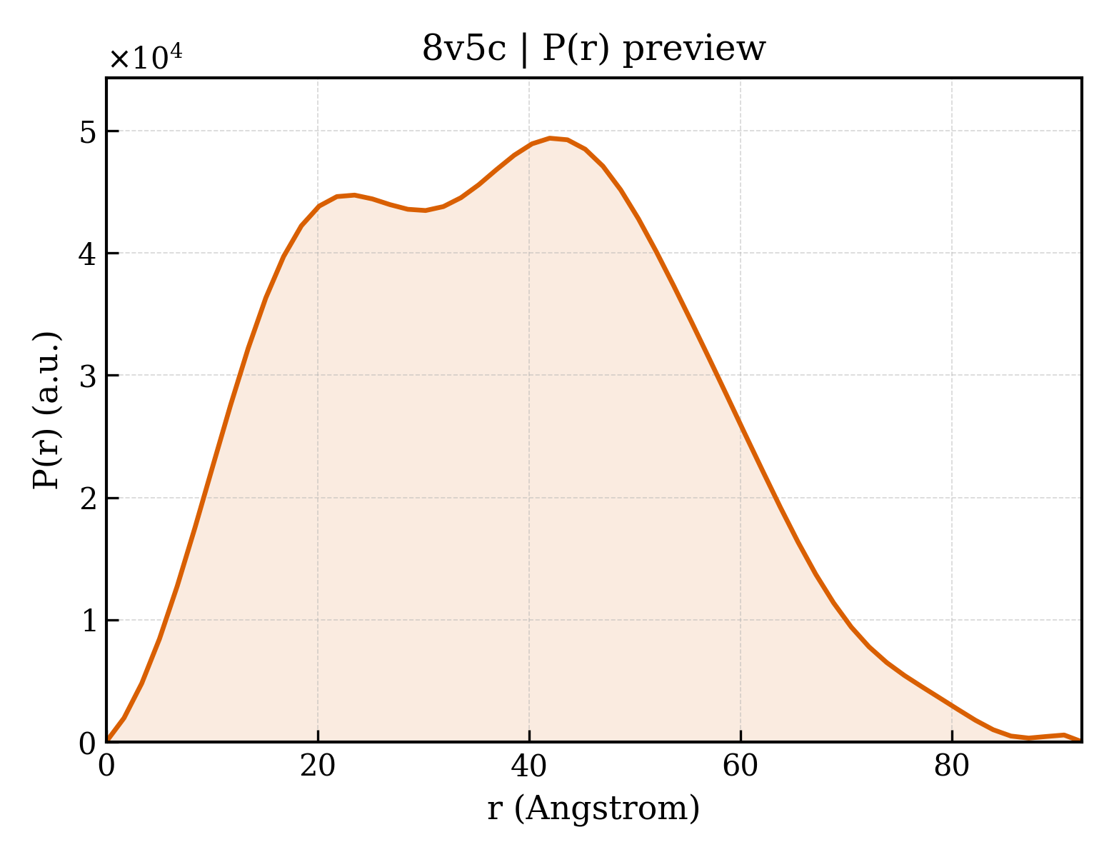 P(r) distribution for 8v5c