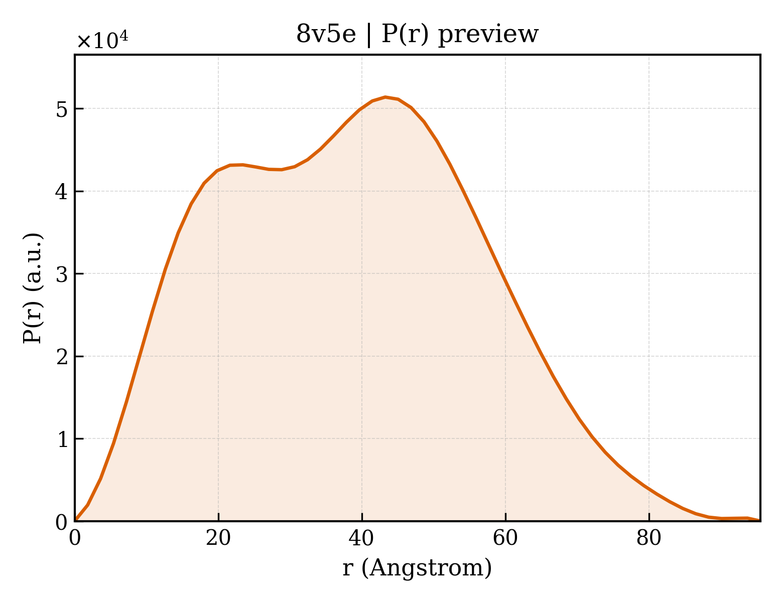 P(r) distribution for 8v5e