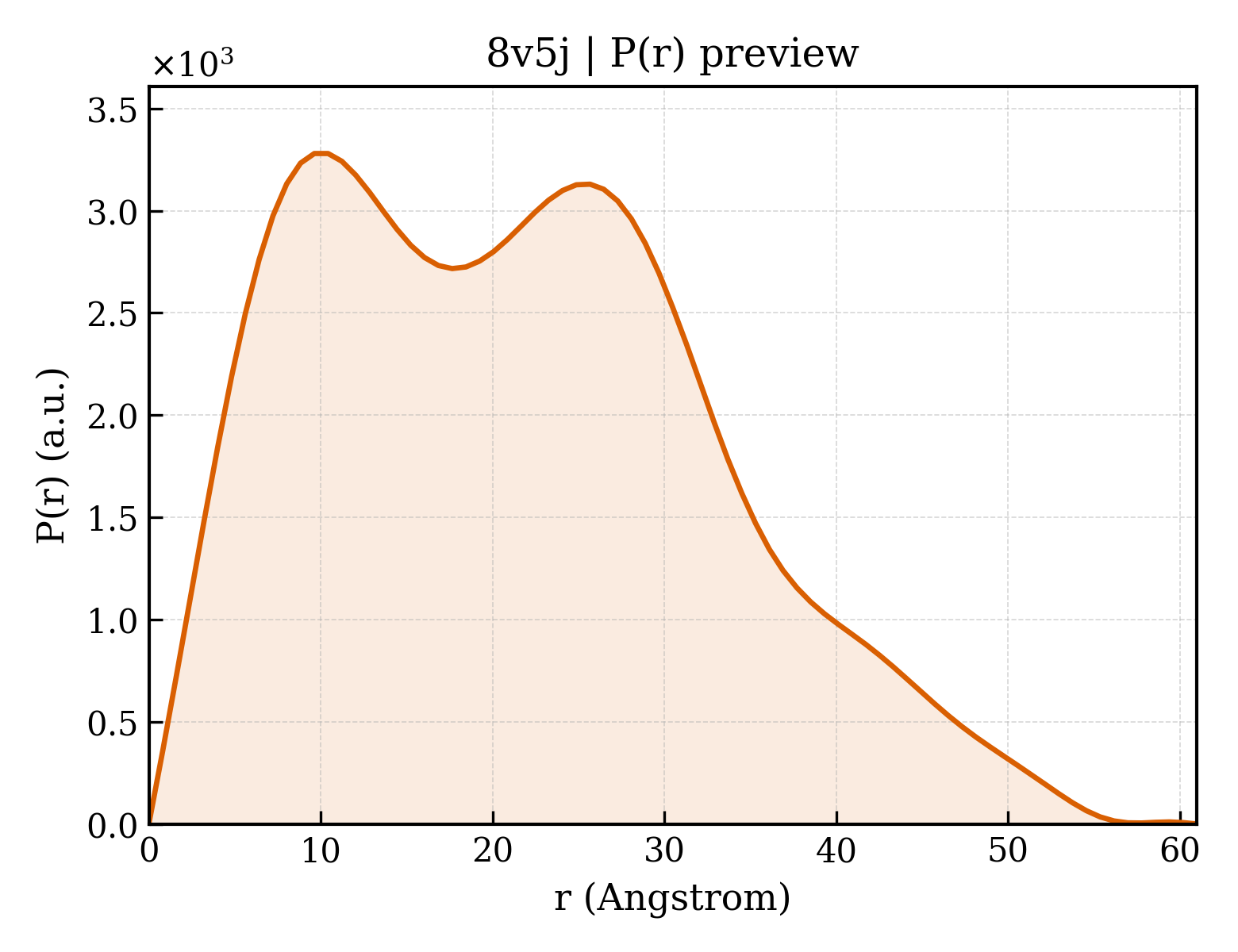 P(r) distribution for 8v5j