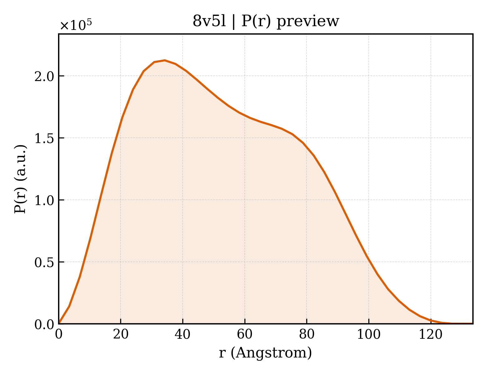 P(r) distribution for 8v5l