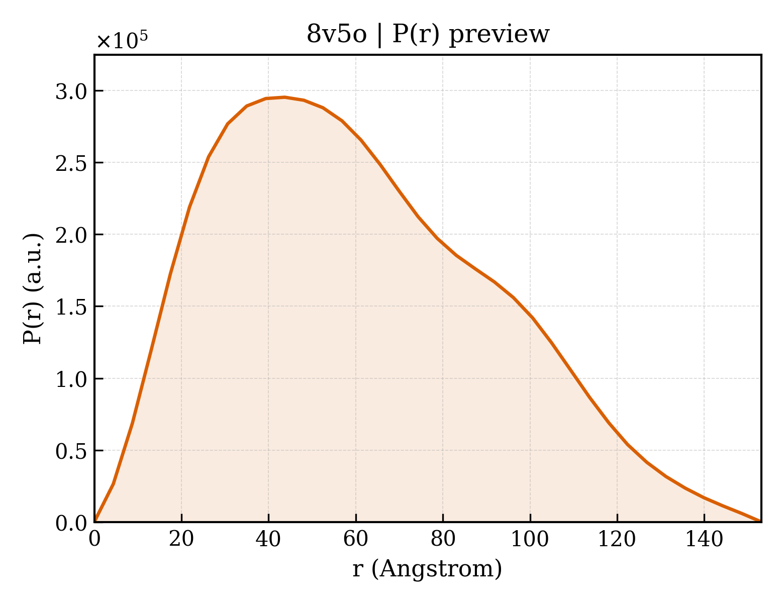 P(r) distribution for 8v5o