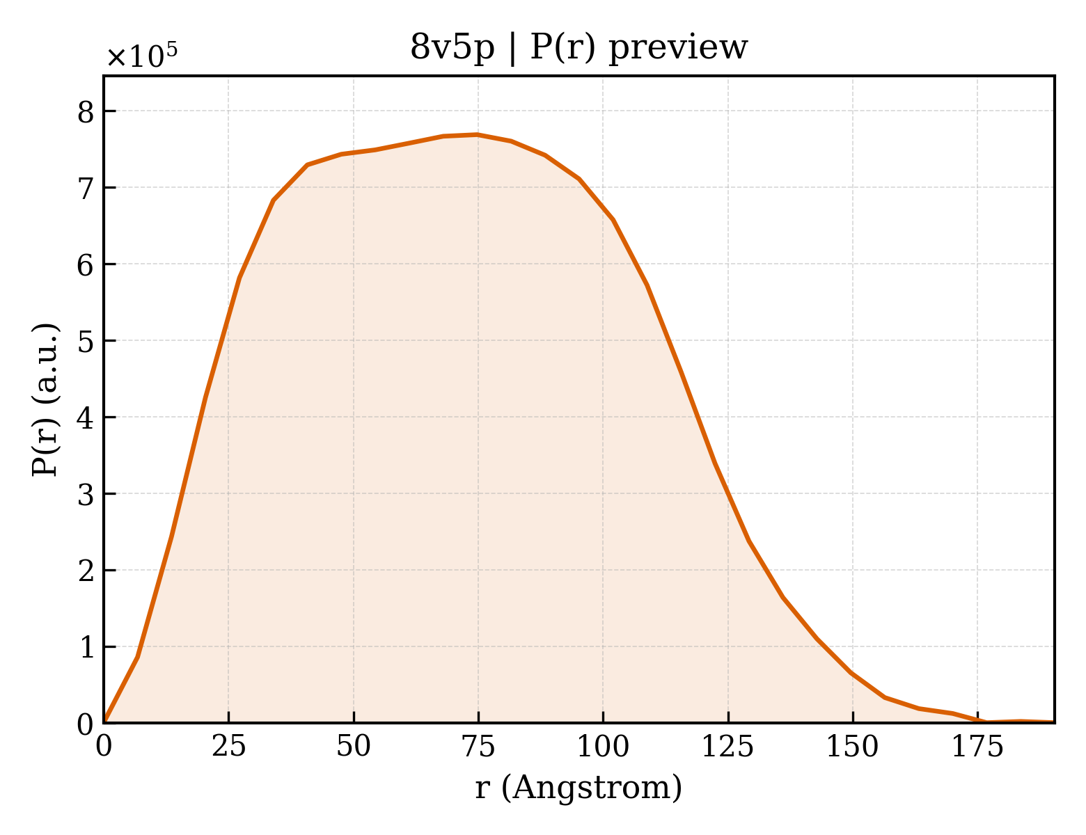 P(r) distribution for 8v5p
