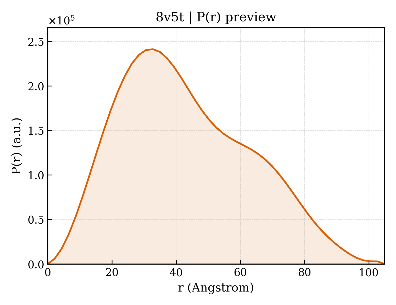 P(r) distribution for 8v5t