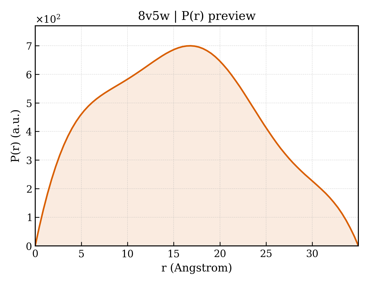 P(r) distribution for 8v5w