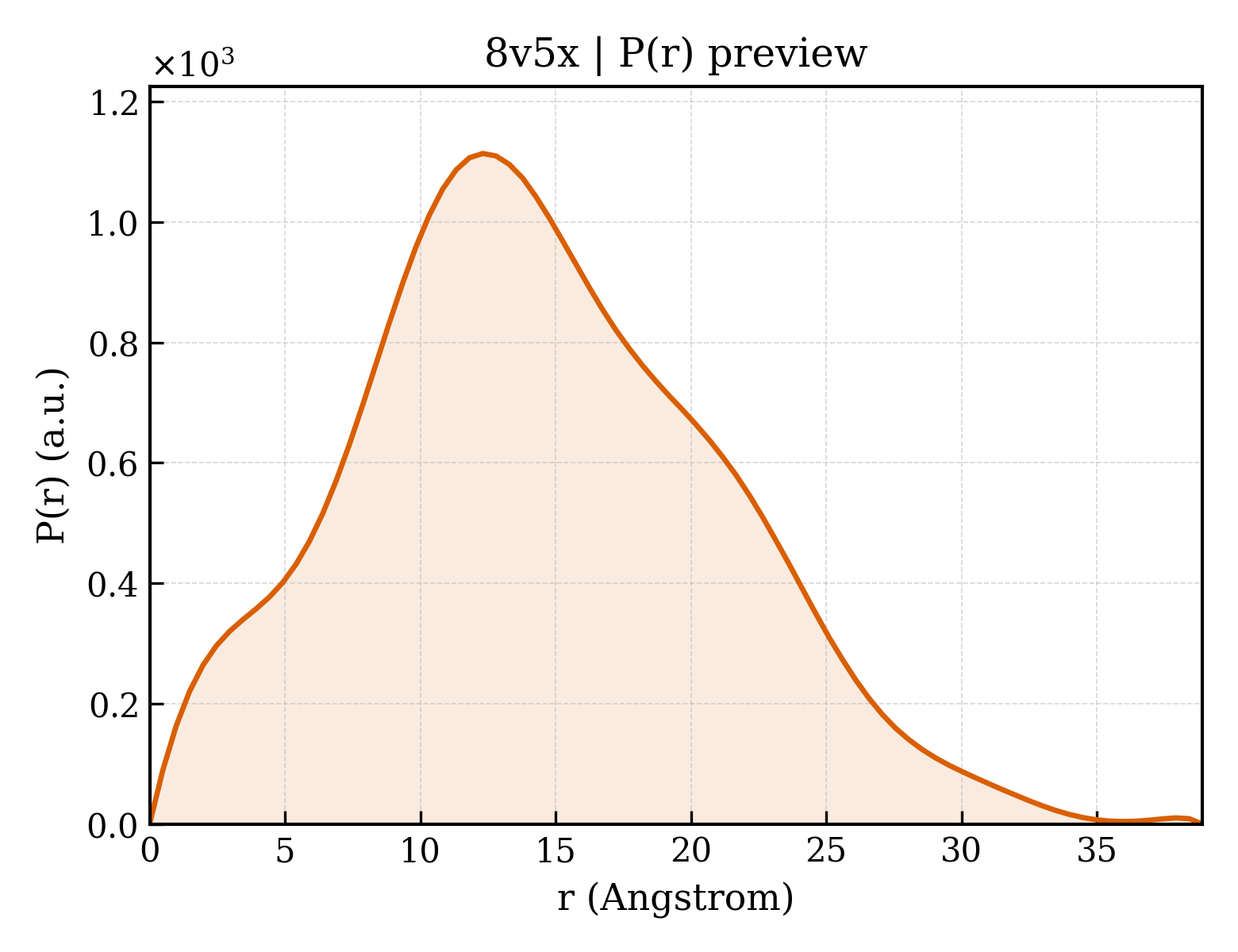 P(r) distribution for 8v5x