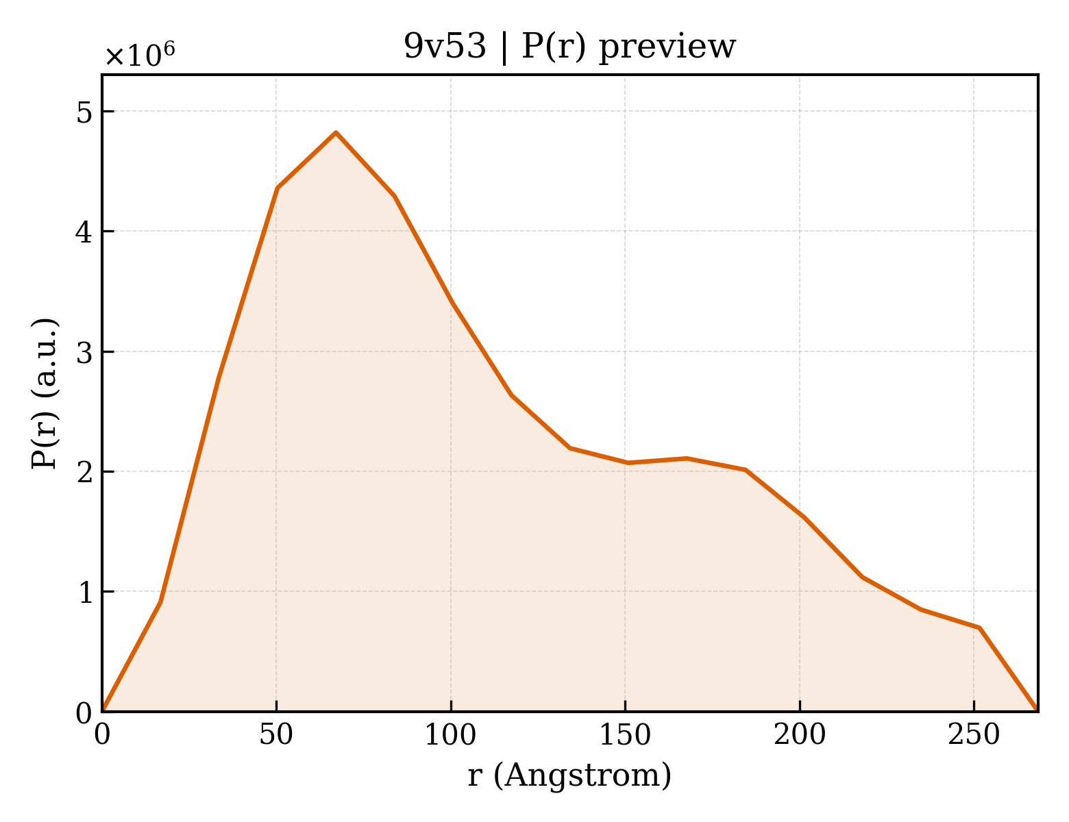 P(r) distribution for 9v53