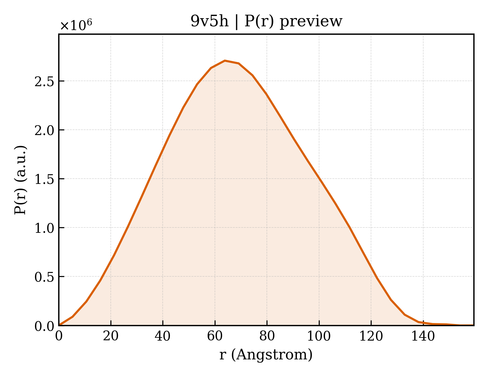 P(r) distribution for 9v5h