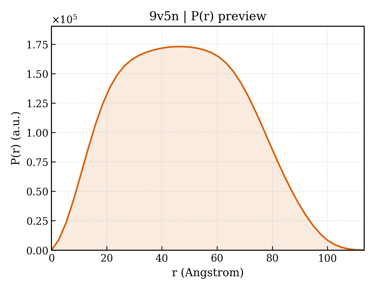 P(r) distribution for 9v5n