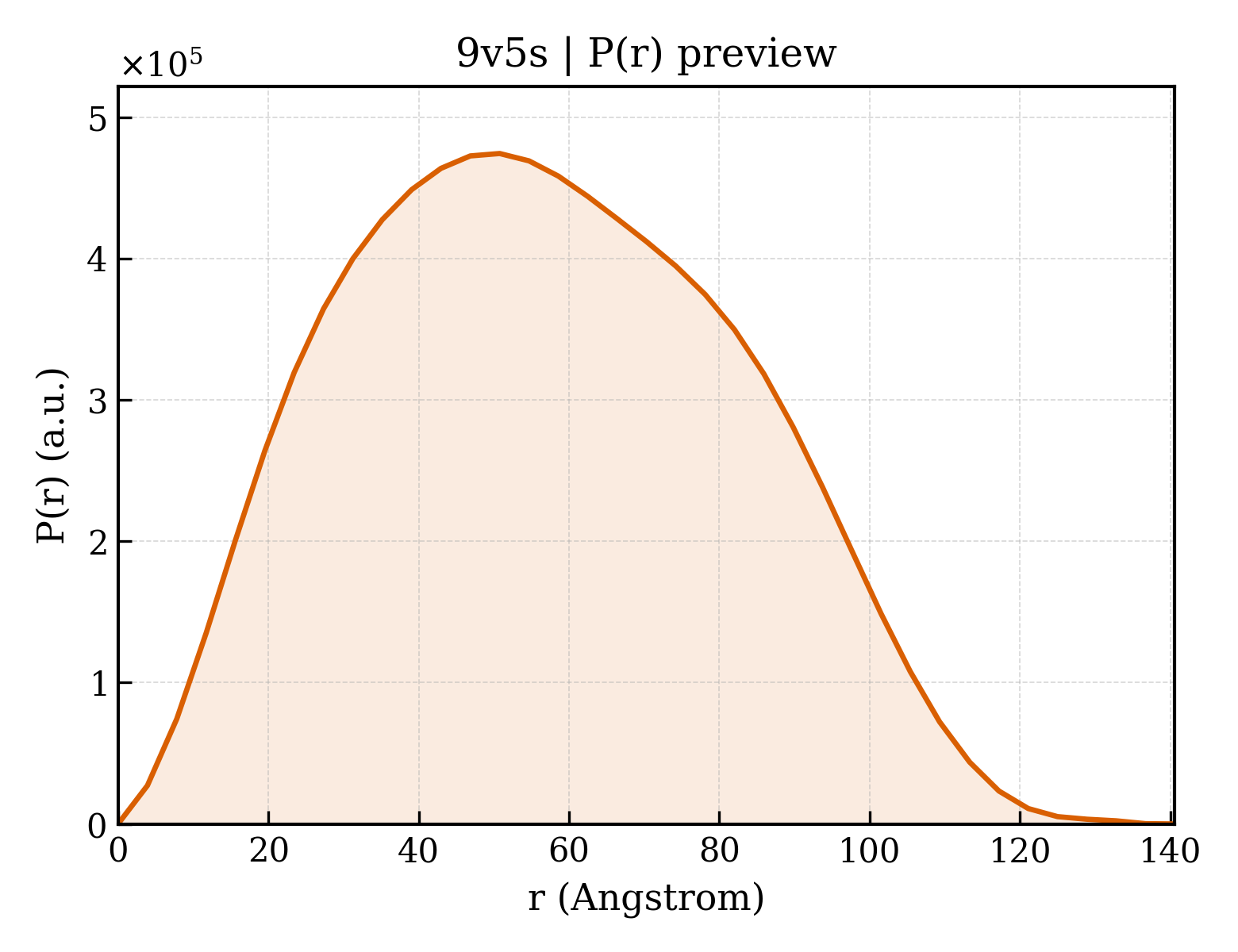 P(r) distribution for 9v5s