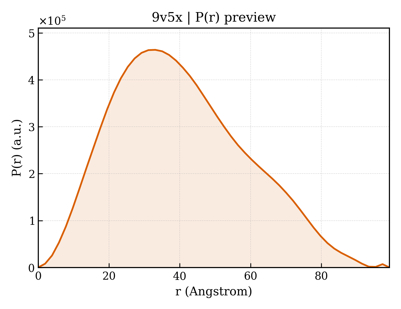 P(r) distribution for 9v5x