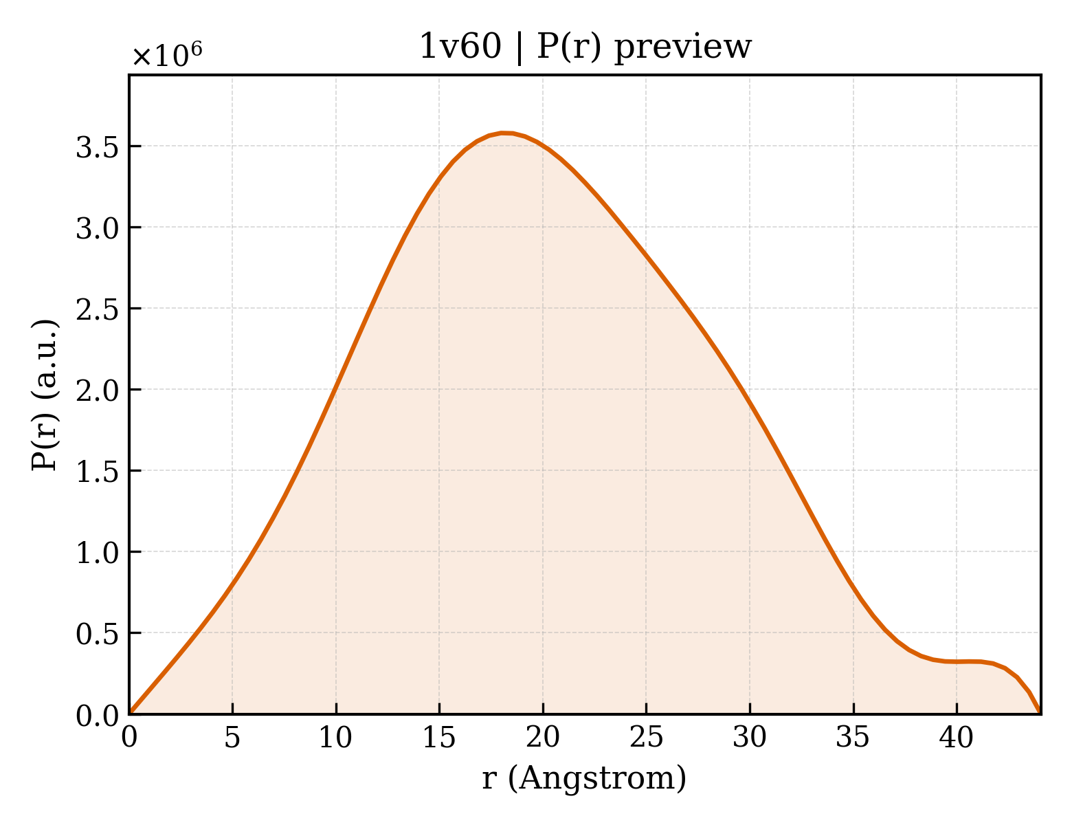 P(r) distribution for 1v60