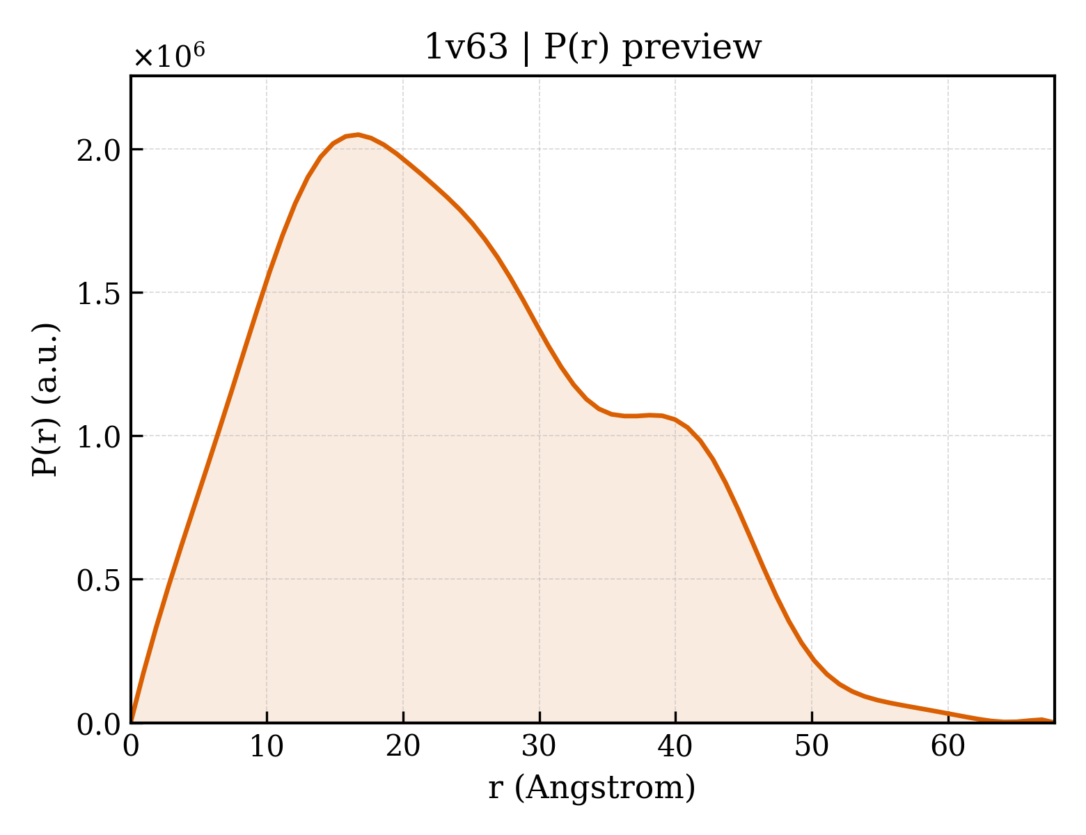 P(r) distribution for 1v63