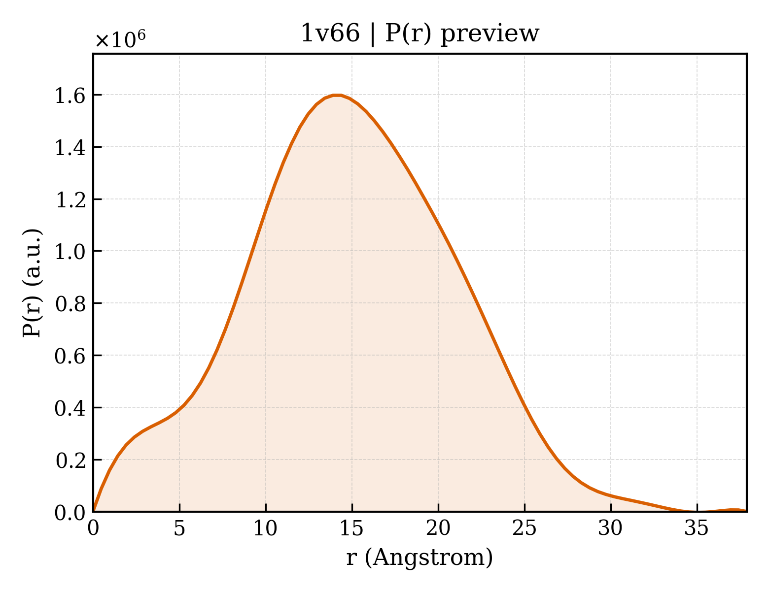 P(r) distribution for 1v66