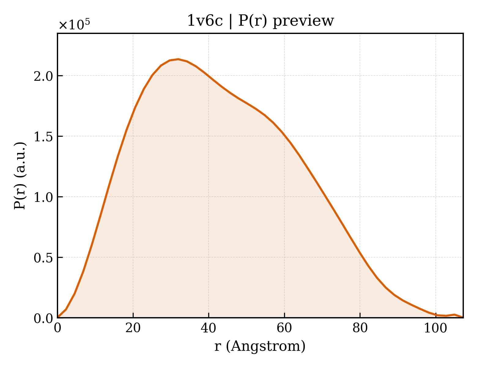 P(r) distribution for 1v6c