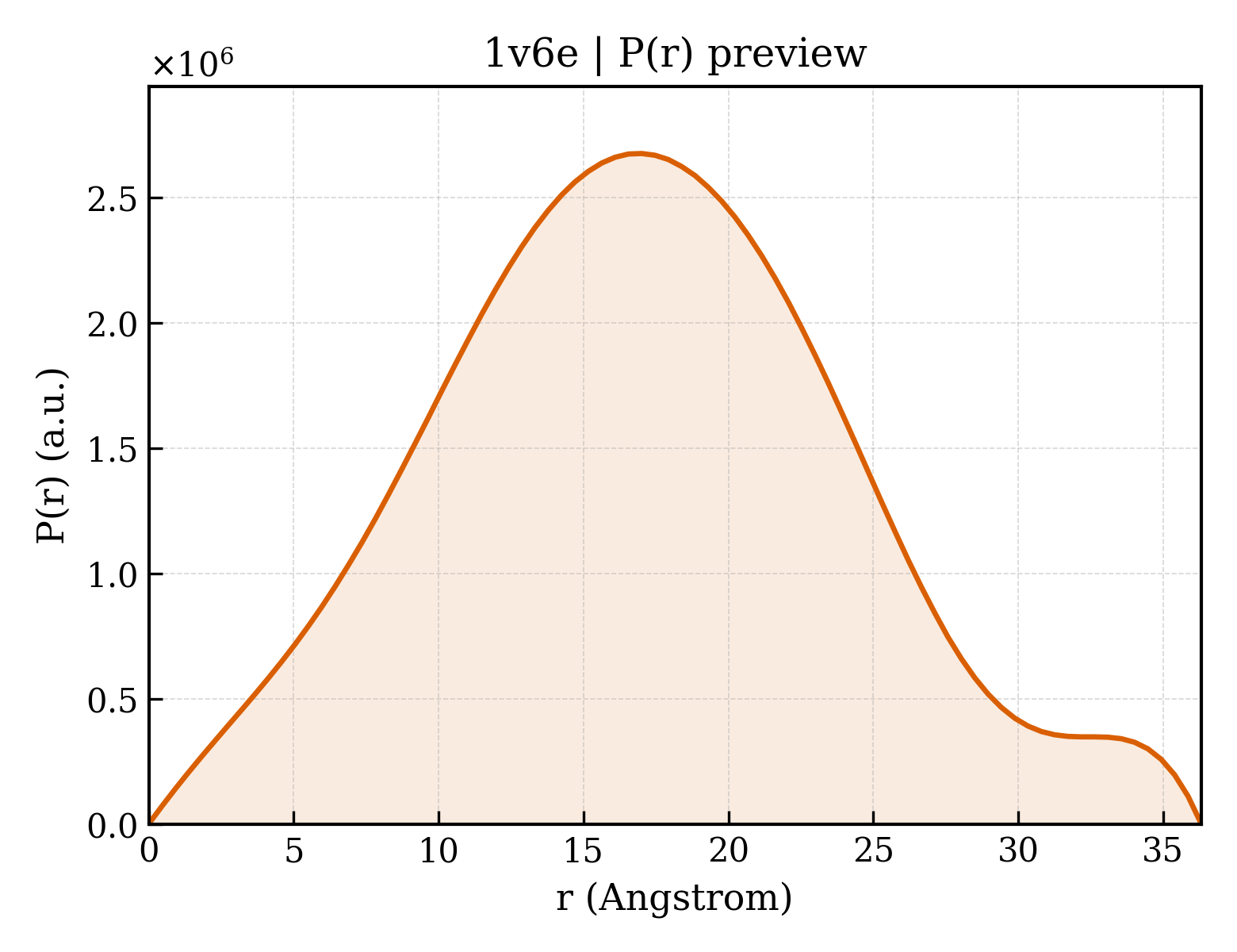 P(r) distribution for 1v6e