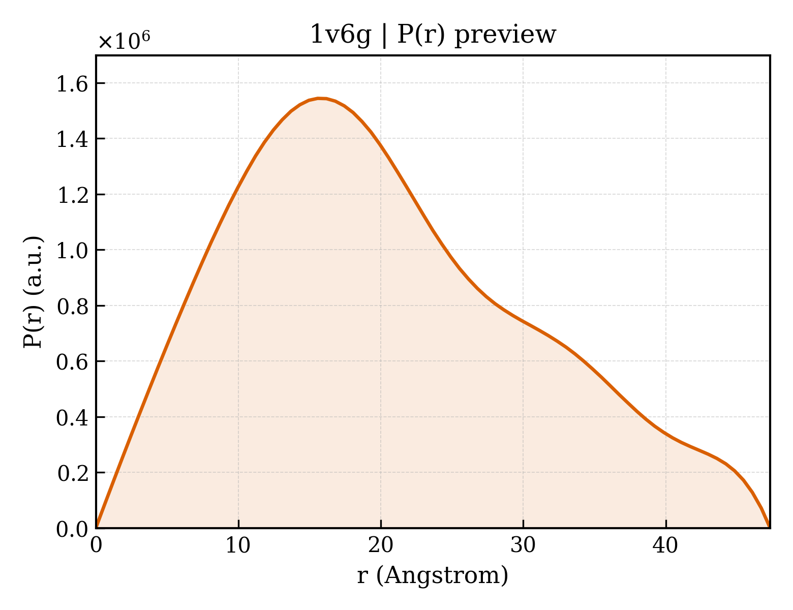 P(r) distribution for 1v6g
