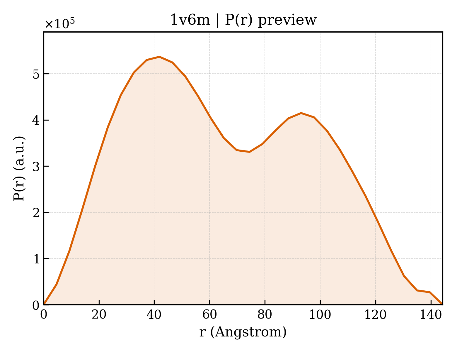 P(r) distribution for 1v6m