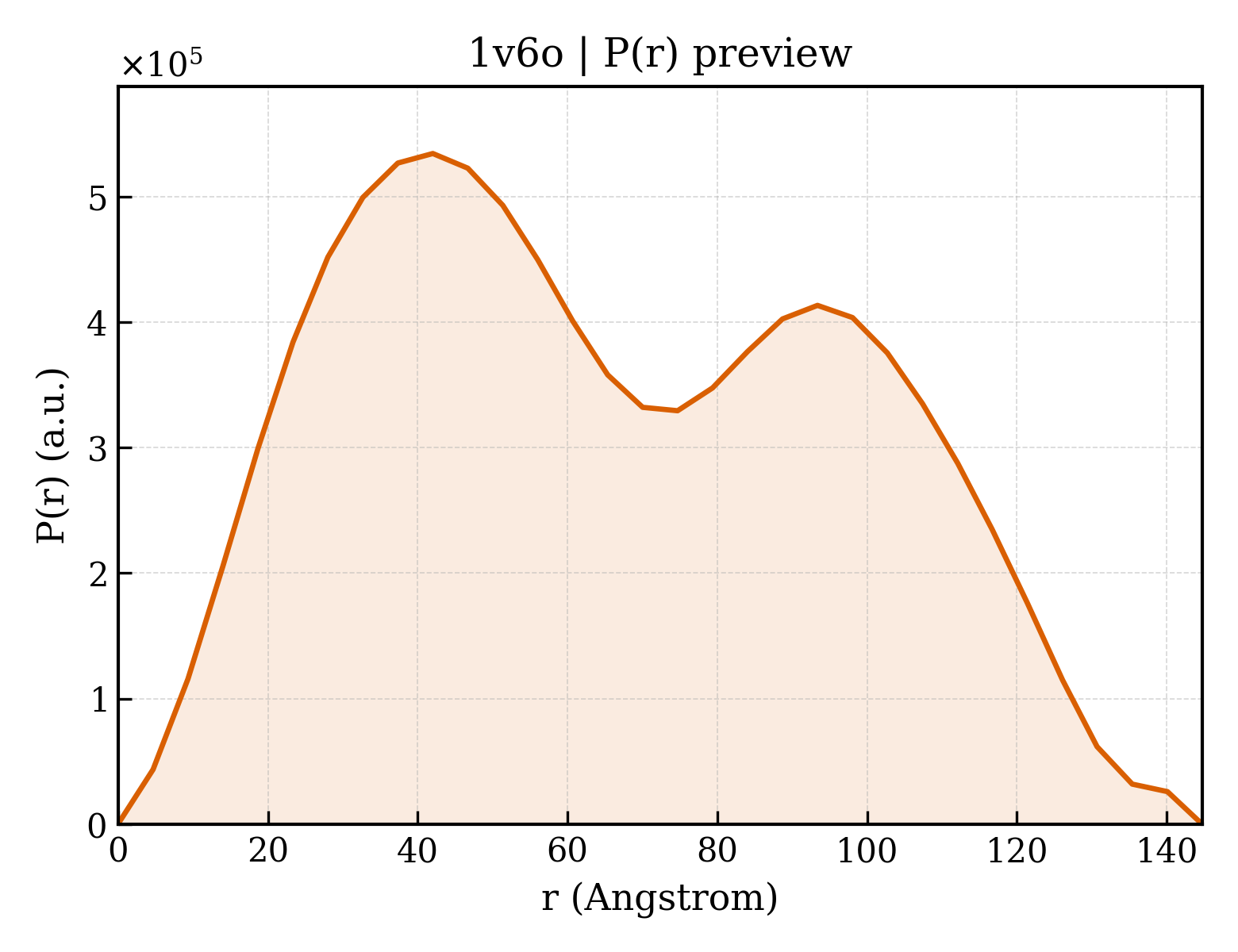 P(r) distribution for 1v6o