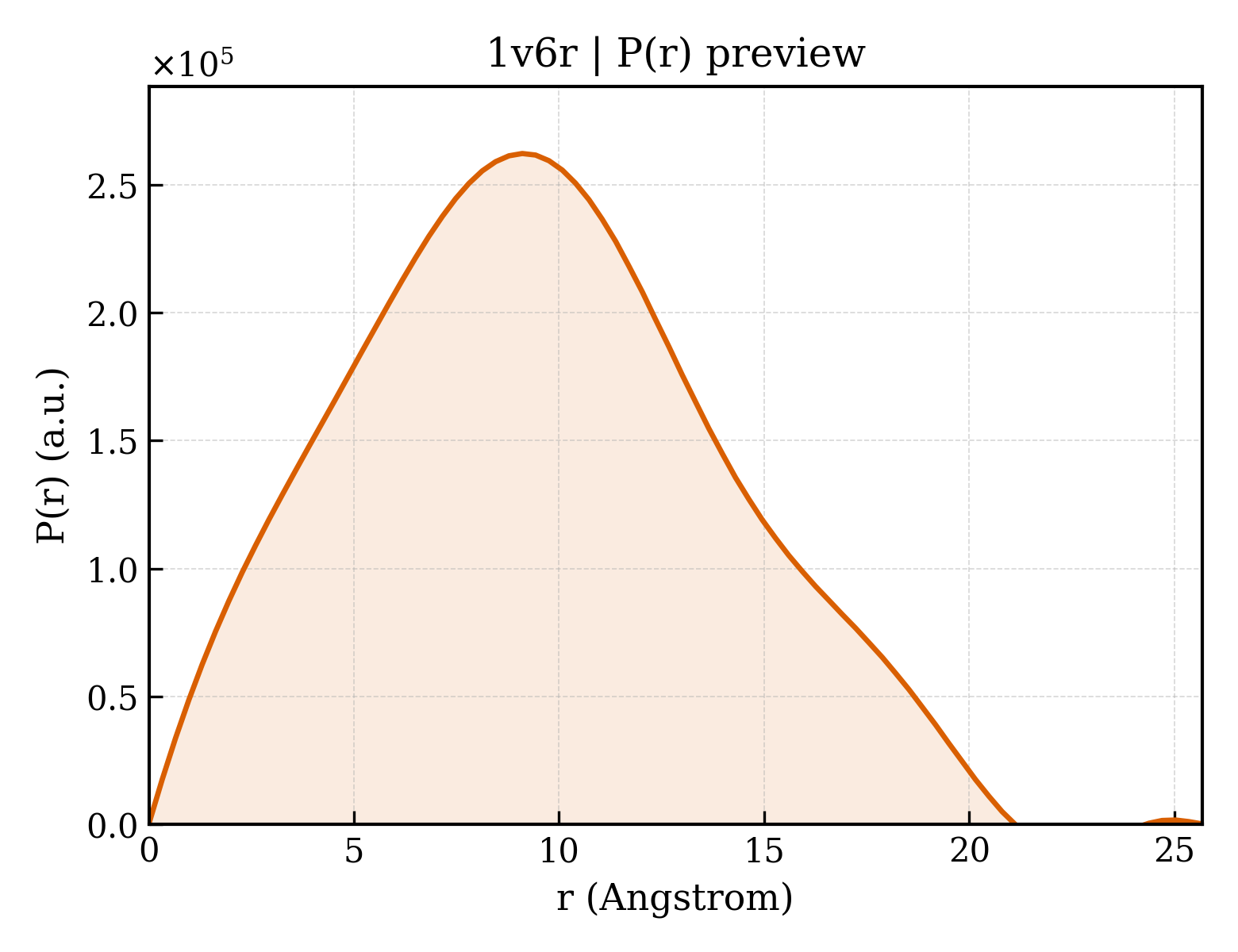 P(r) distribution for 1v6r