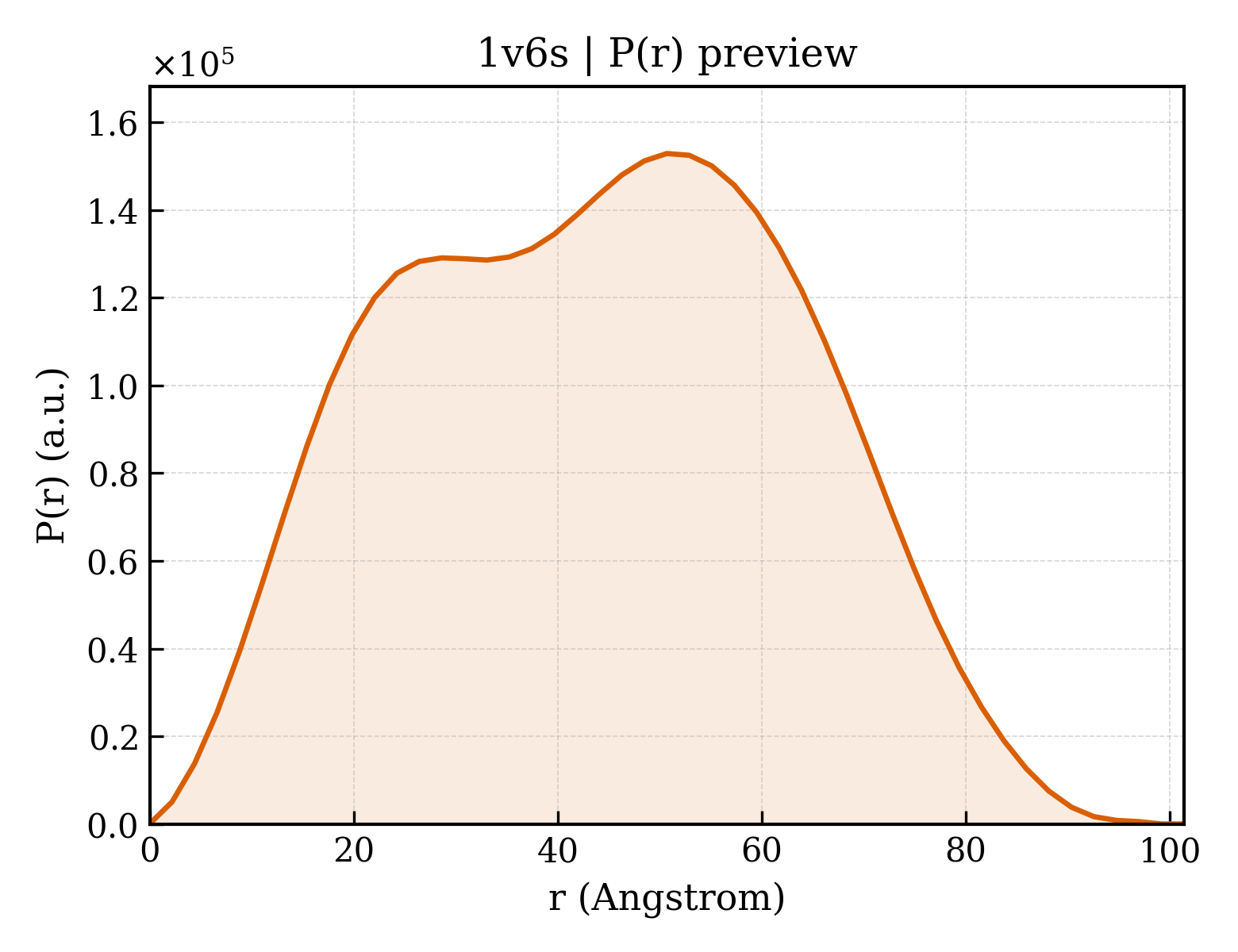 P(r) distribution for 1v6s