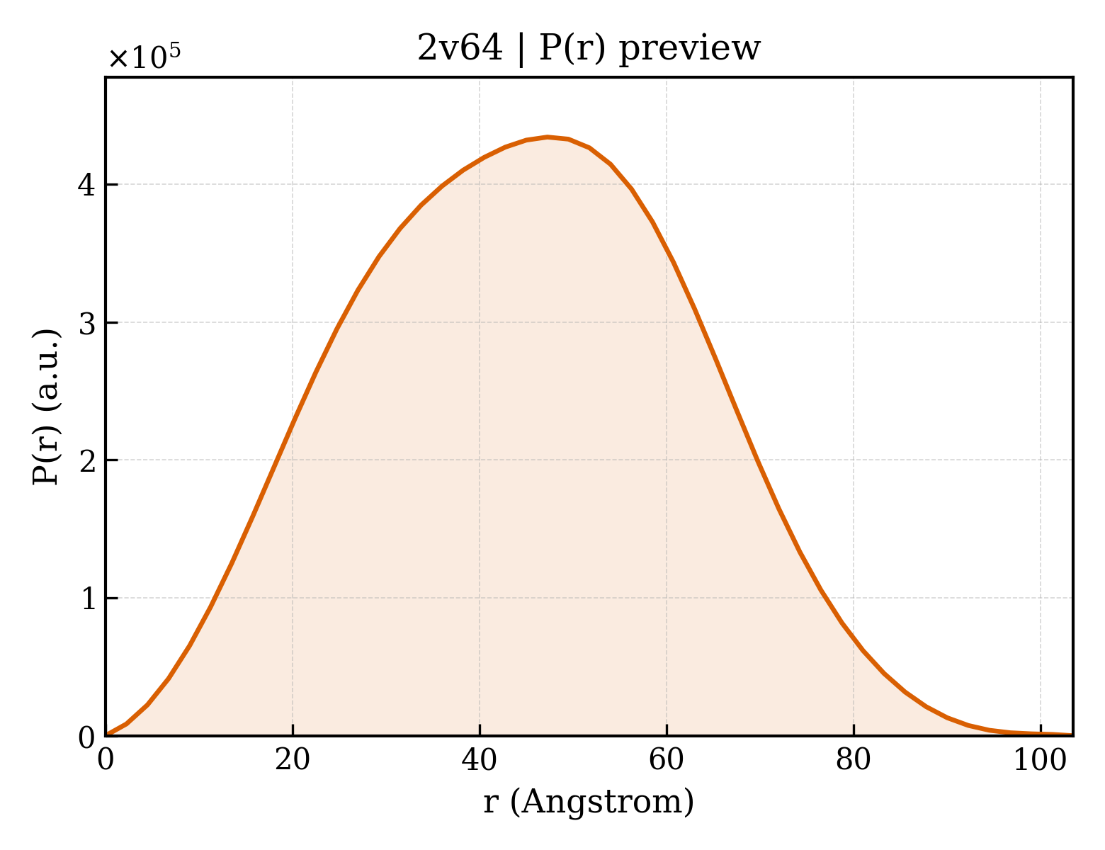 P(r) distribution for 2v64