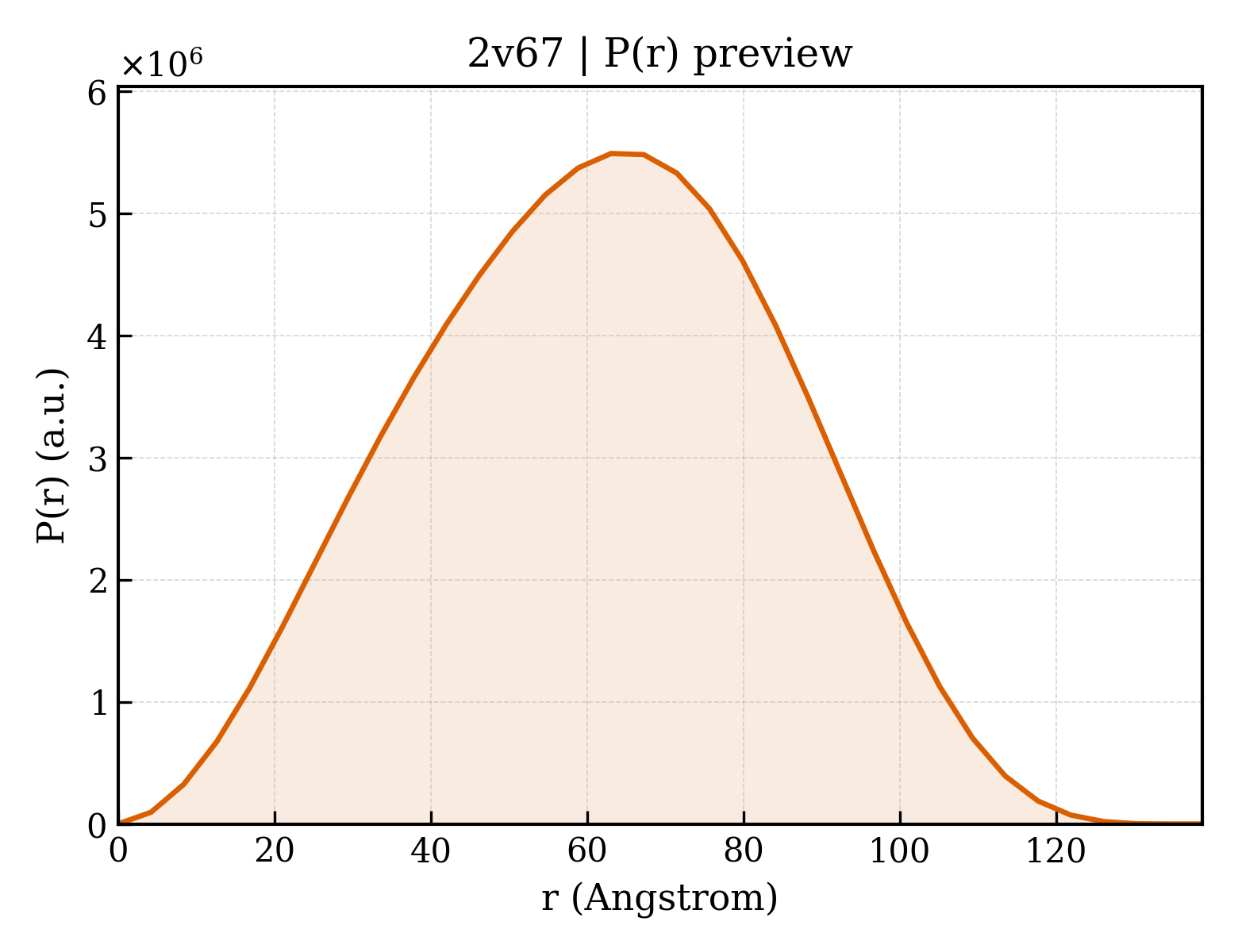 P(r) distribution for 2v67