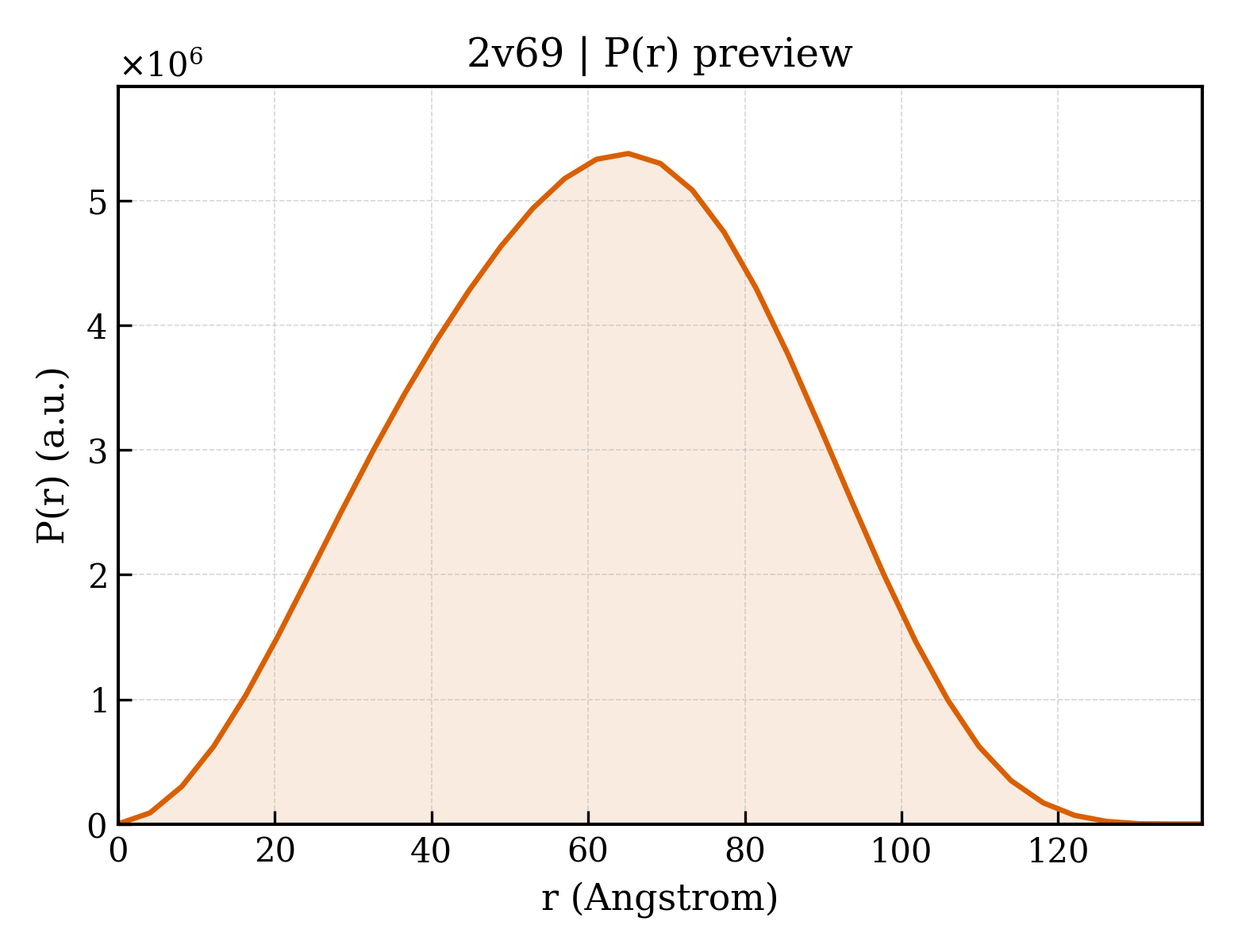 P(r) distribution for 2v69