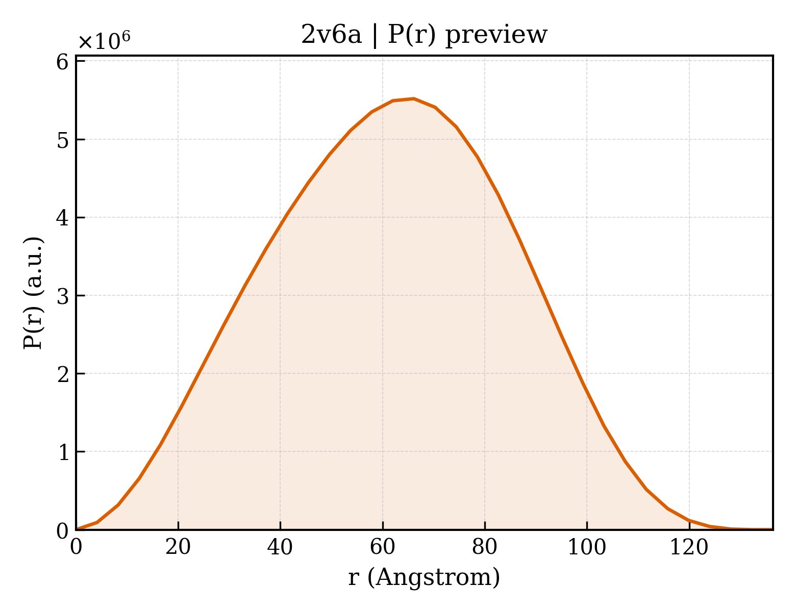 P(r) distribution for 2v6a