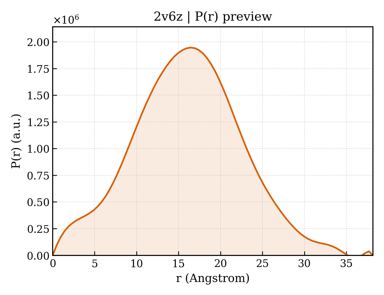 P(r) distribution for 2v6z