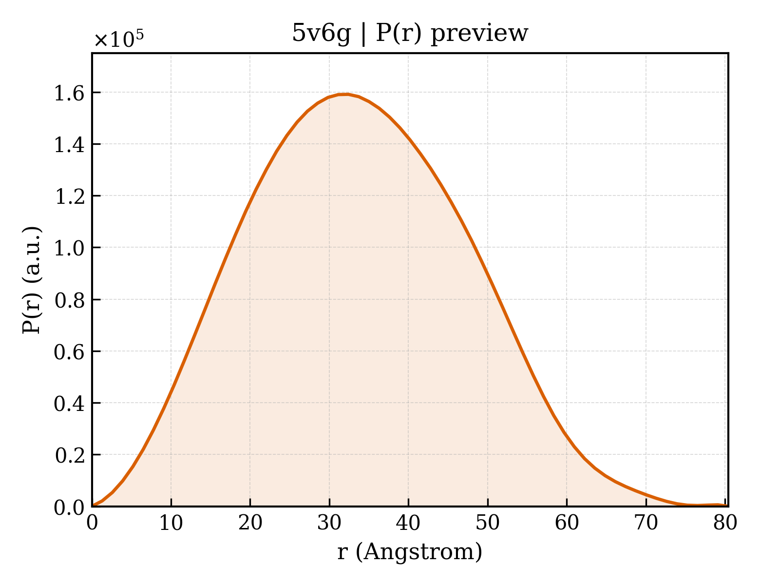 P(r) distribution for 5v6g