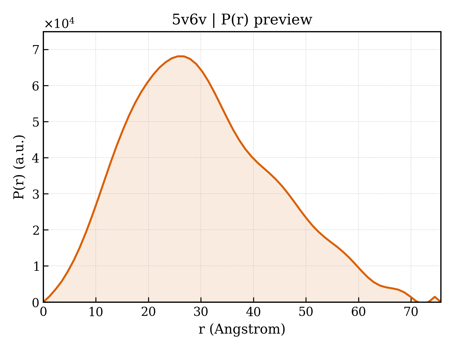 P(r) distribution for 5v6v