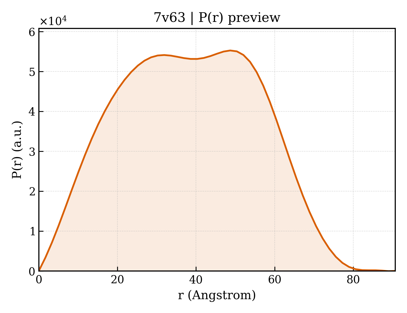 P(r) distribution for 7v63