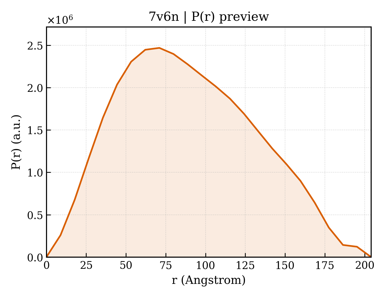 P(r) distribution for 7v6n