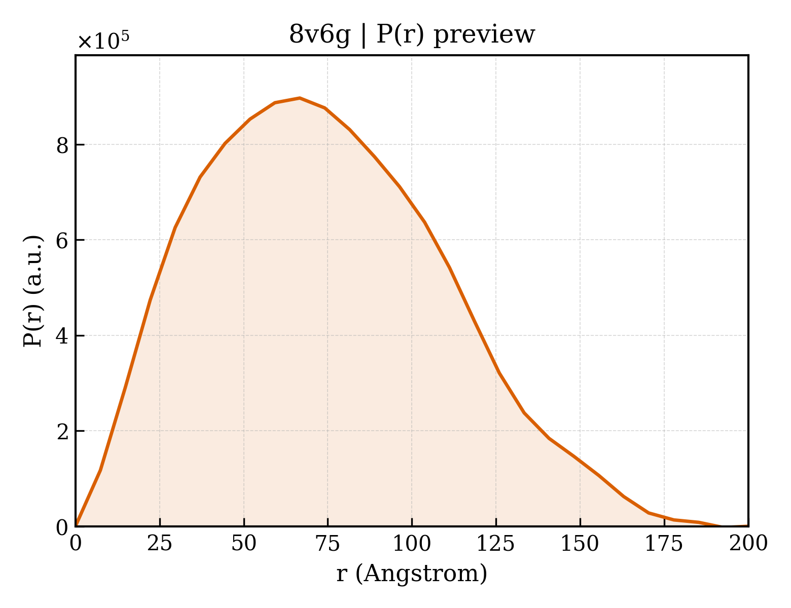 P(r) distribution for 8v6g