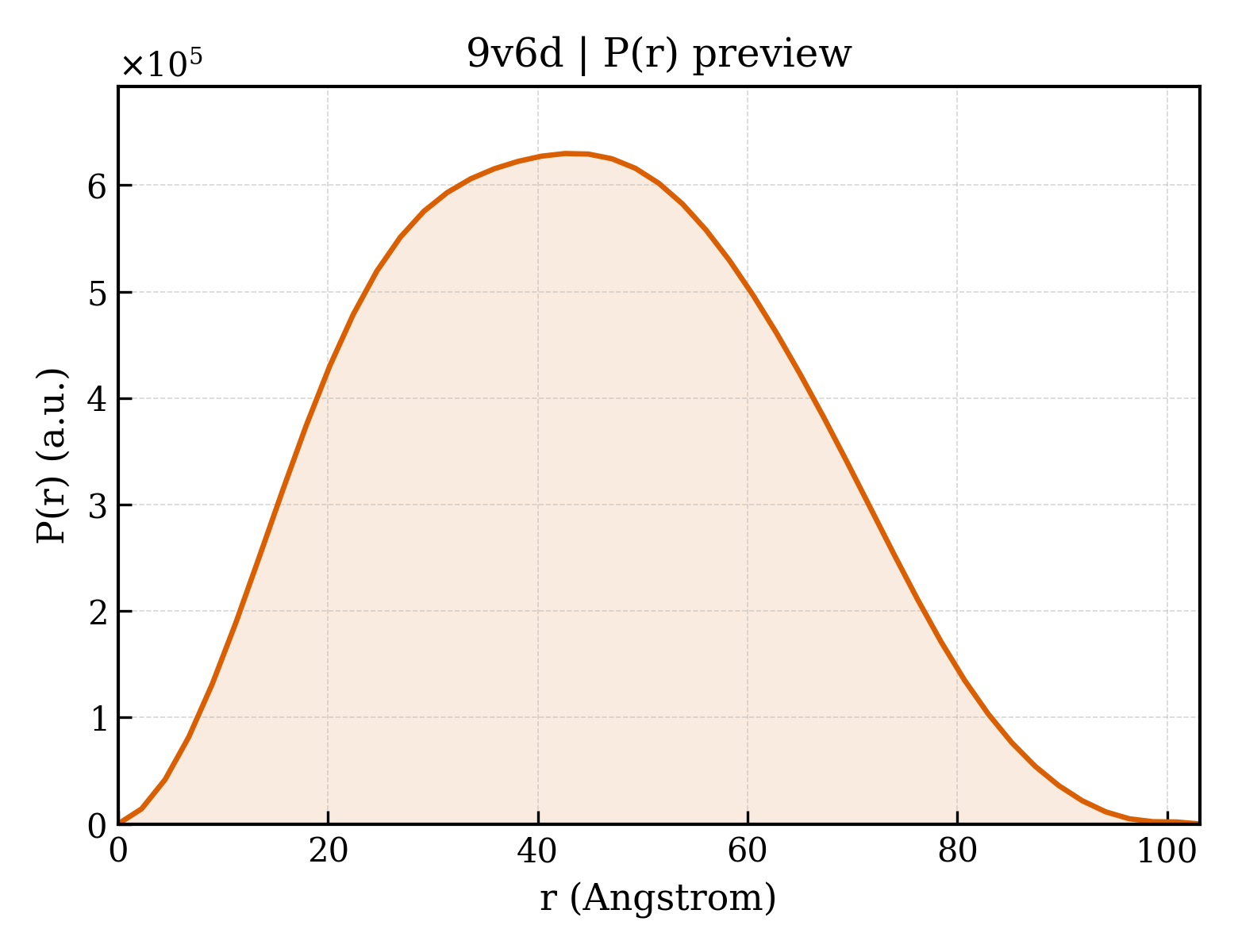 P(r) distribution for 9v6d