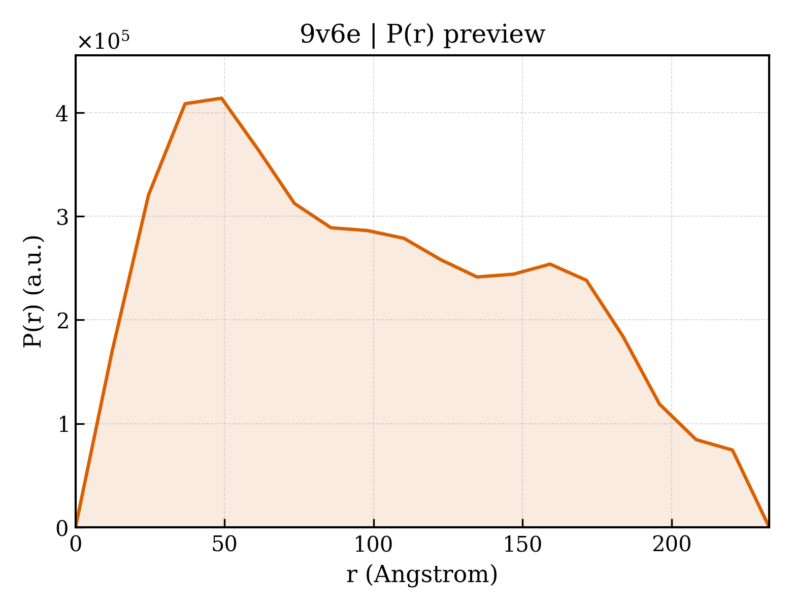 P(r) distribution for 9v6e