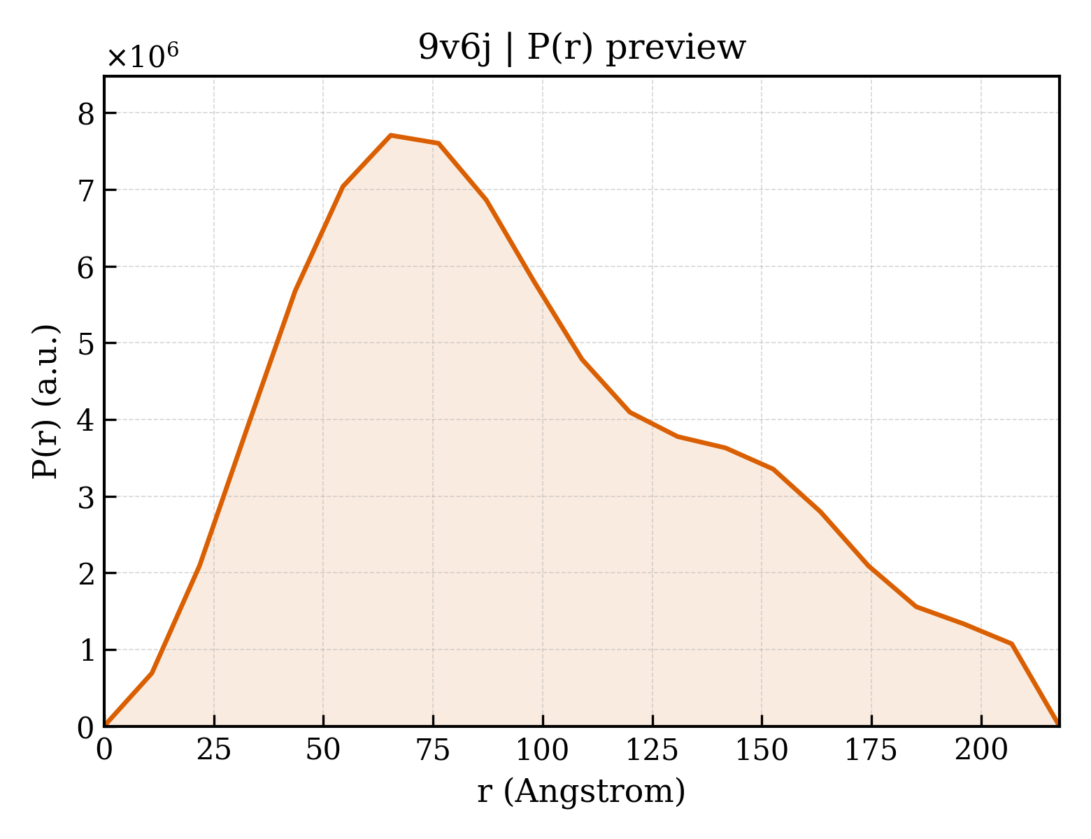 P(r) distribution for 9v6j