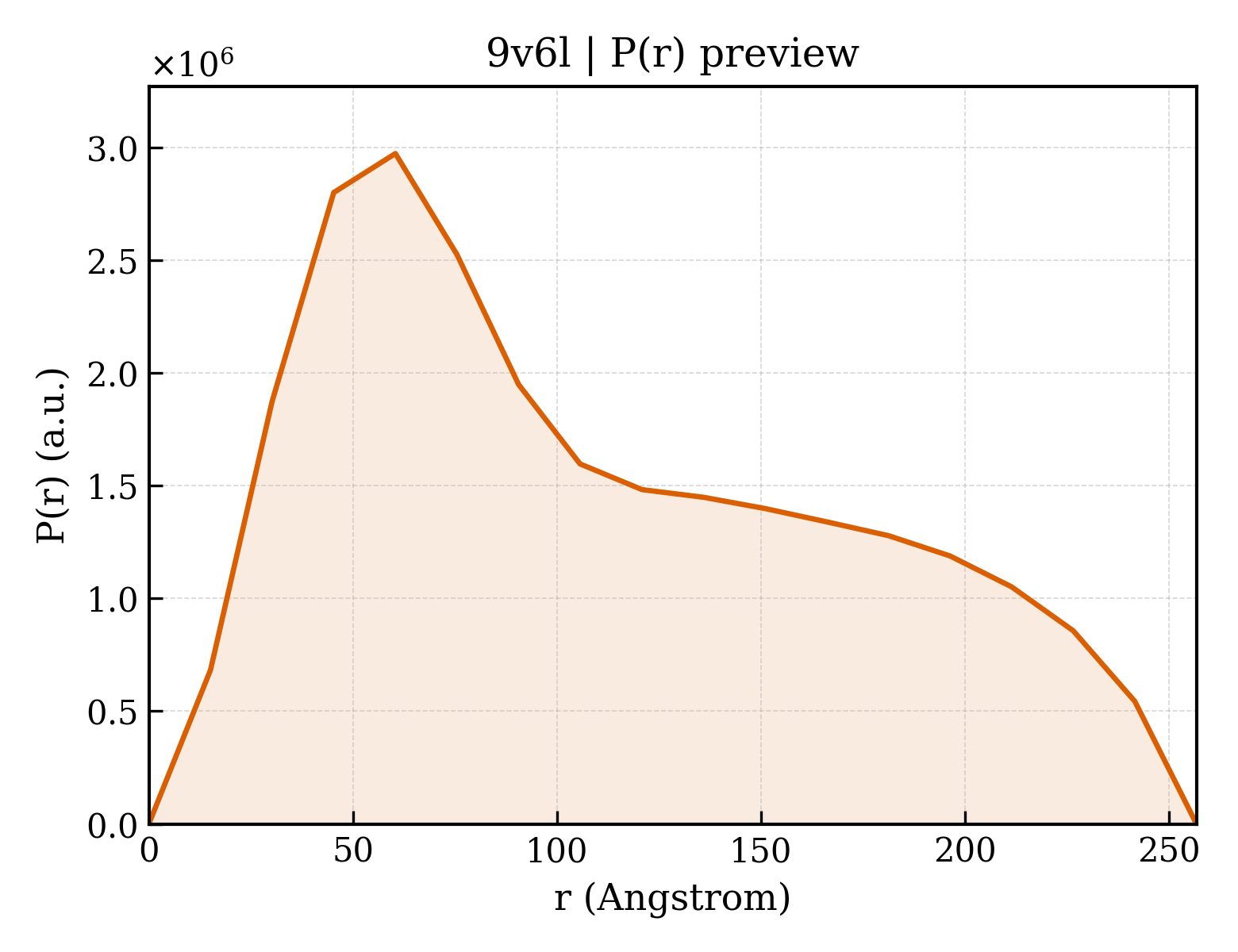 P(r) distribution for 9v6l