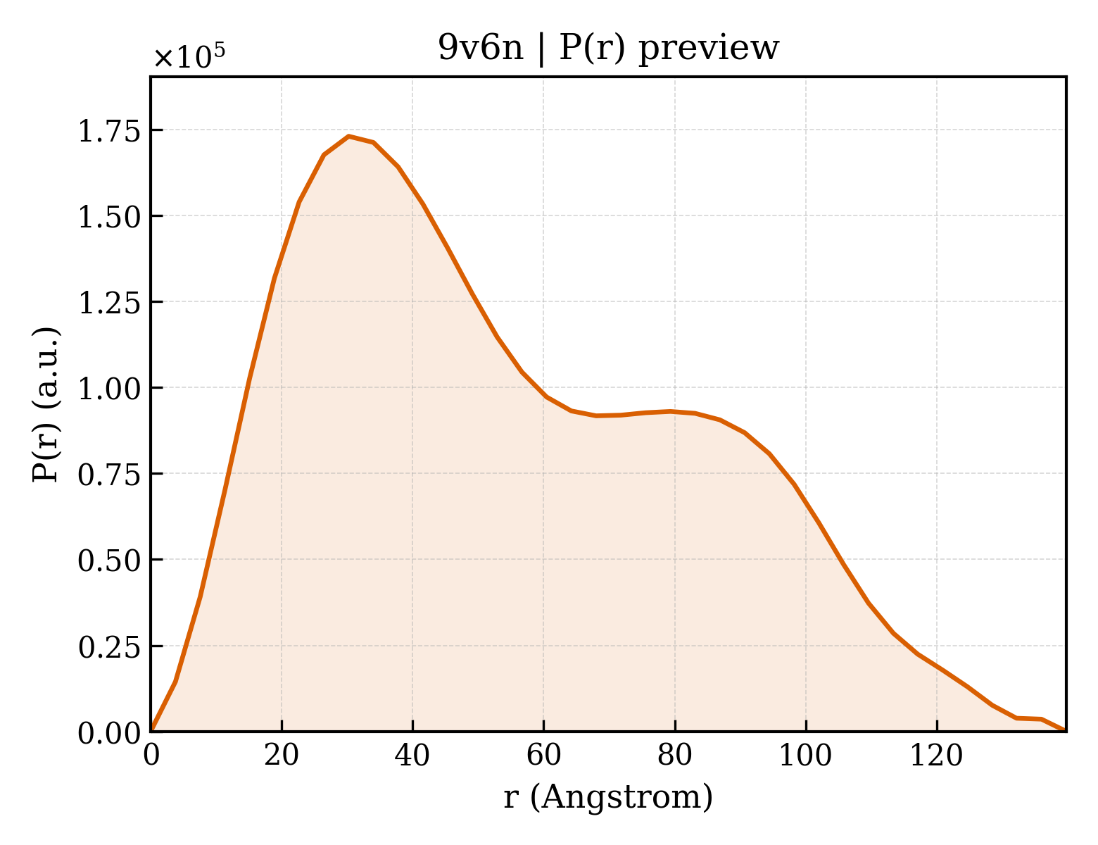 P(r) distribution for 9v6n